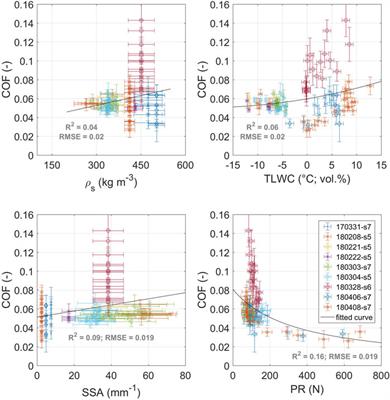 The Snow-Friction of Freestyle Skis and Snowboards Predicted From Snow Physical Quantities